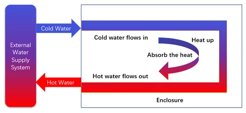 AIR COOLING OR LIQUID COOLING in power storage container