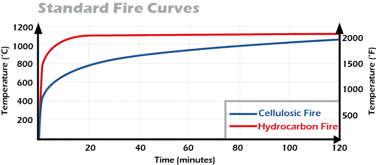 A0, A60, H0, H60 AND H120 RATINGS