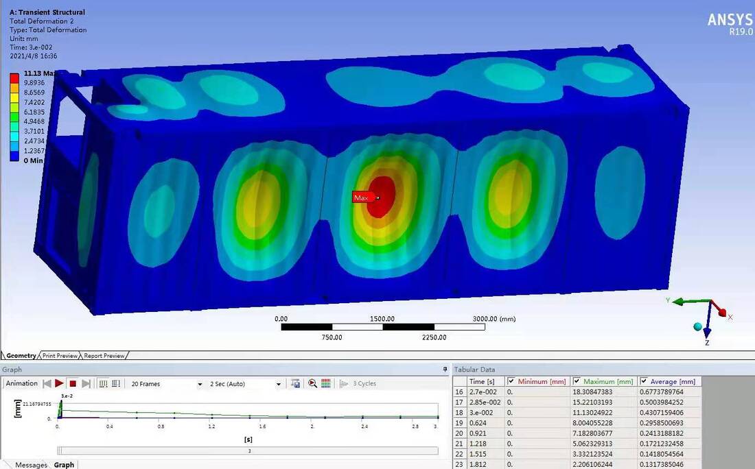 Ansys analysis result for blast resistant module