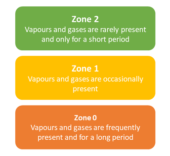 Hazardous zones difinition