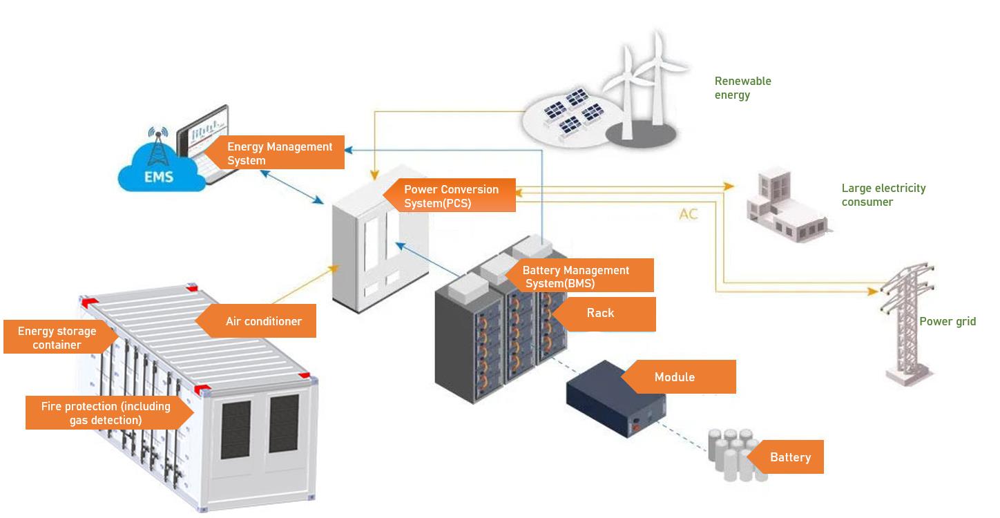 the status of EMS in the energy storage container